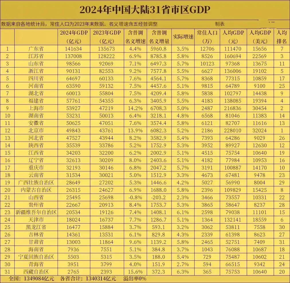 广东第七!江西第19名!湖北确实比较富裕，中部地区第一名，进了前10名。