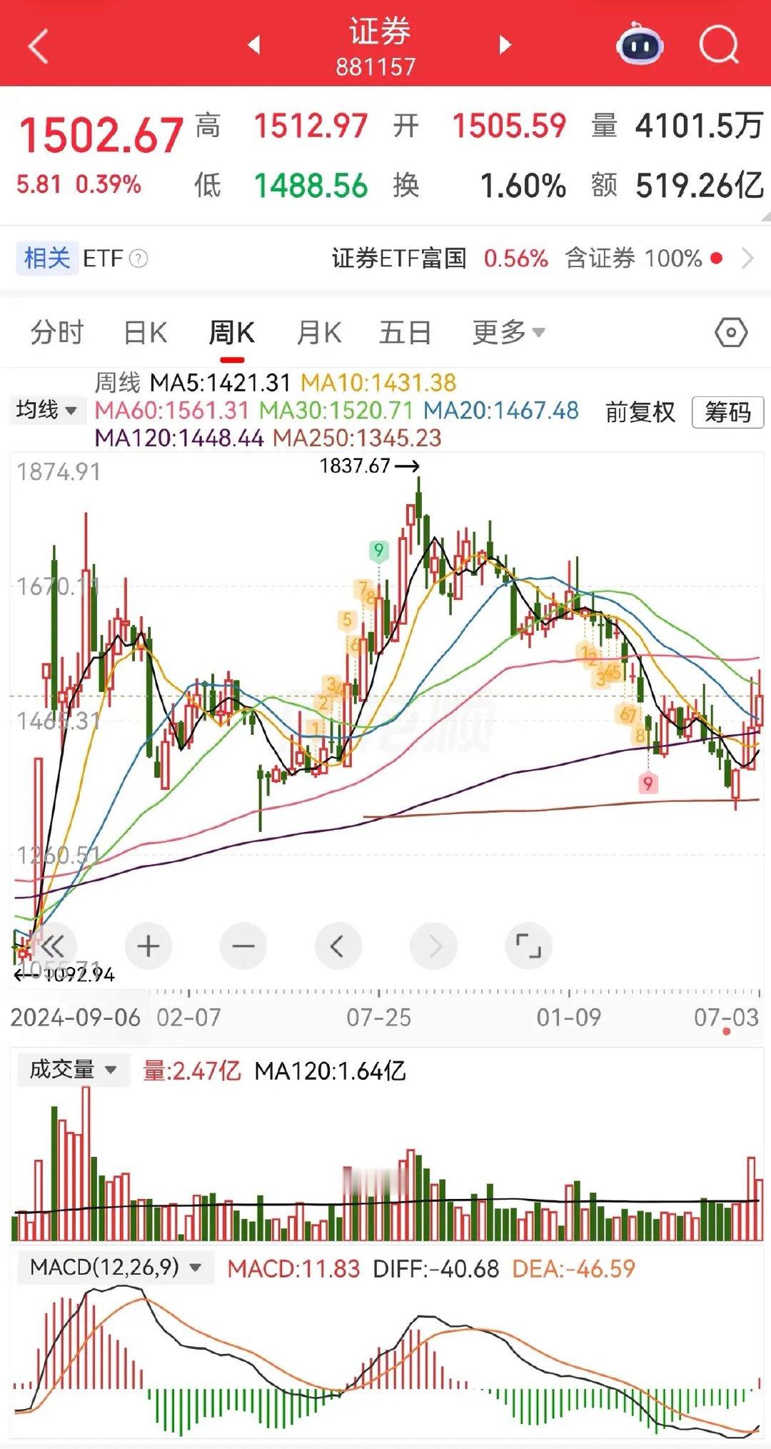 看证券周线，回踩到前期低点转头向上走，很明显是向着1837点突破去的。从人气上来