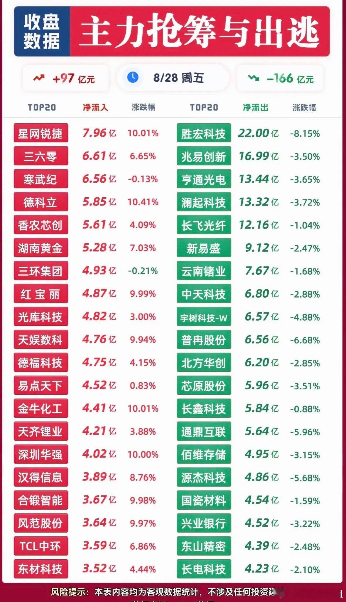 周五资金分化挺明显，一部分在积极进场，一部分前期热门个股遭遇大额卖出。资金主要涌