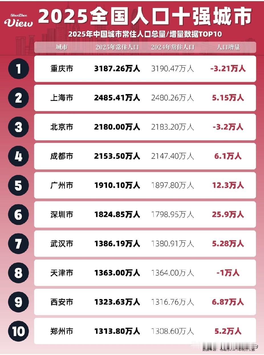 2025全国人口十强城市。人口数量对比