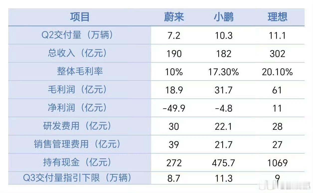 蔚小理三家财报，总结起来就是搞汽车赚钱难，在中国搞汽车赚钱更难。​​​