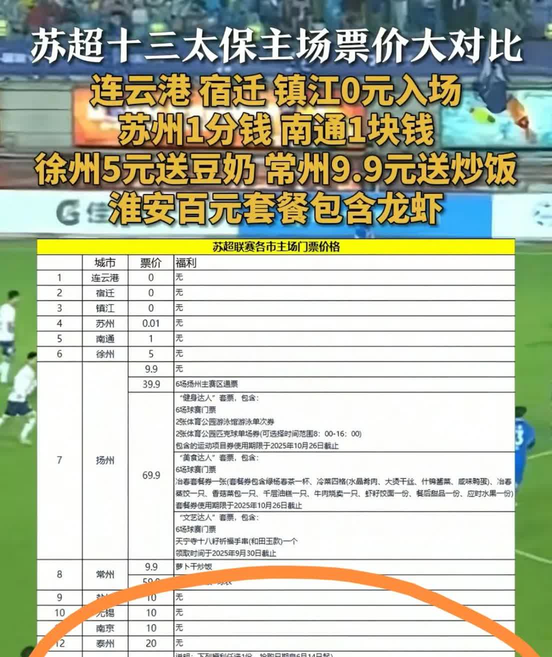 笑的口水都喷出来了。淮安在苏超一众9.9元里面特别显眼。除了它的票价，引
