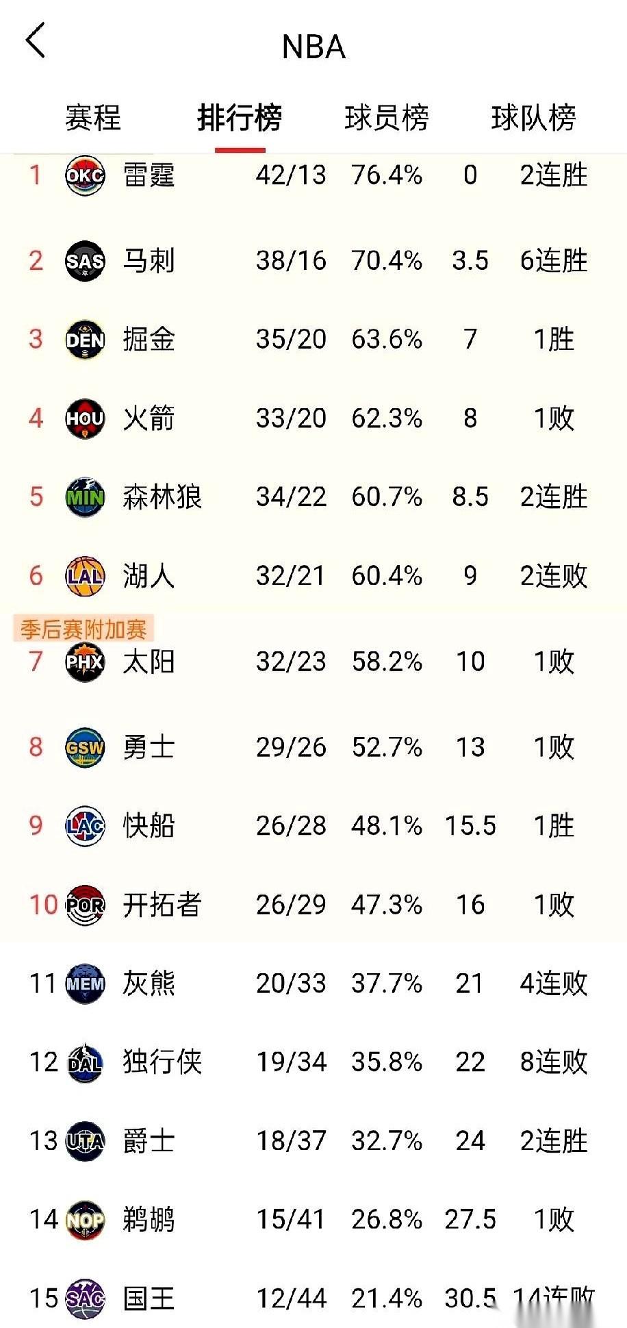 西部这局牌，已经快摊开了。雷霆和马刺稳坐头两把交椅，几乎没人能撼动。但从第三