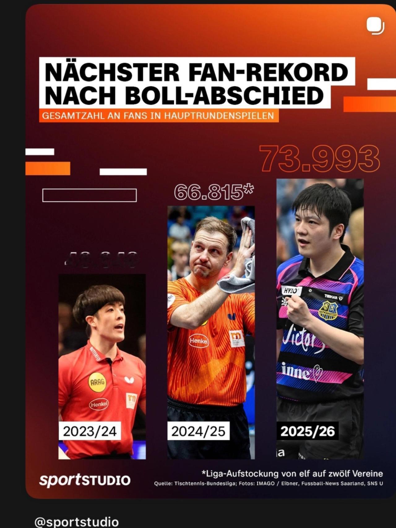 德国媒体是真的力挺，真的见识到了振东应有的体面和待遇，第一张照片横气！樊振东参