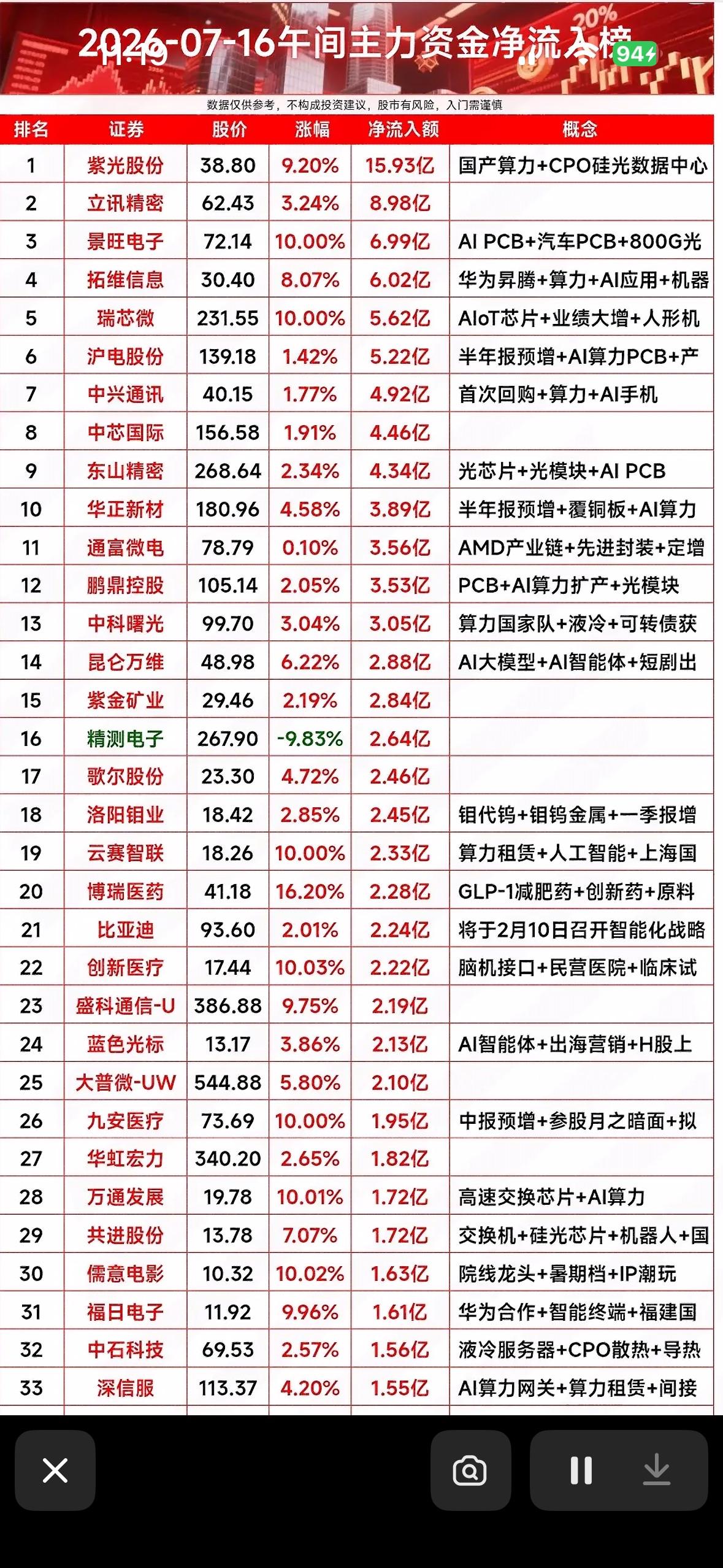 2026年7月16日A股主力资金净流入榜，揭秘大牛股！2026年7月16日A