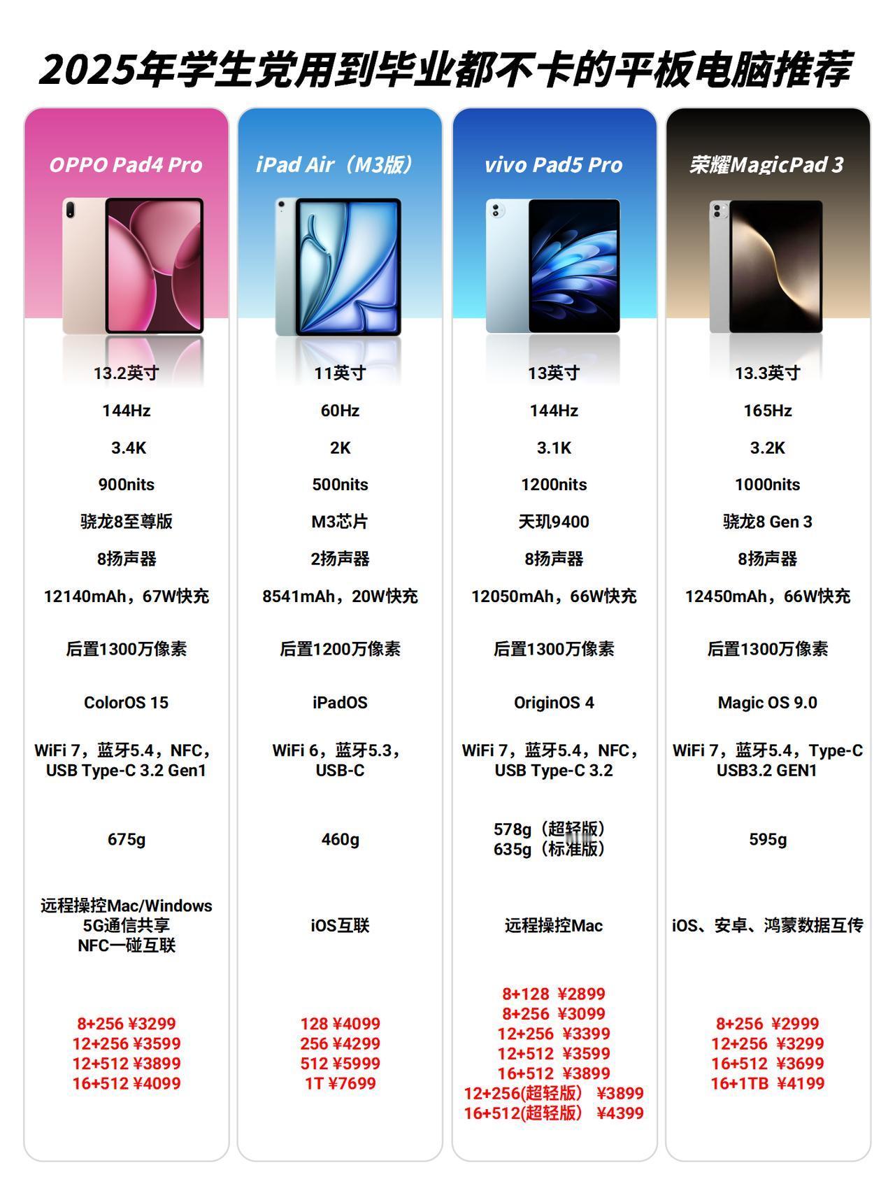 大学生平价平板推荐，四年不卡美美用到毕业准大学生们准备好开学了没有？应该有不
