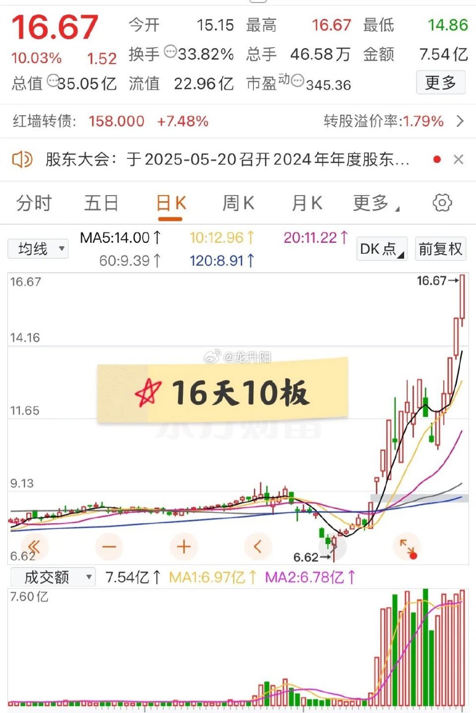 A股大A今天最牛的票诞生了！近16天10板，区间大涨110%，简直牛到