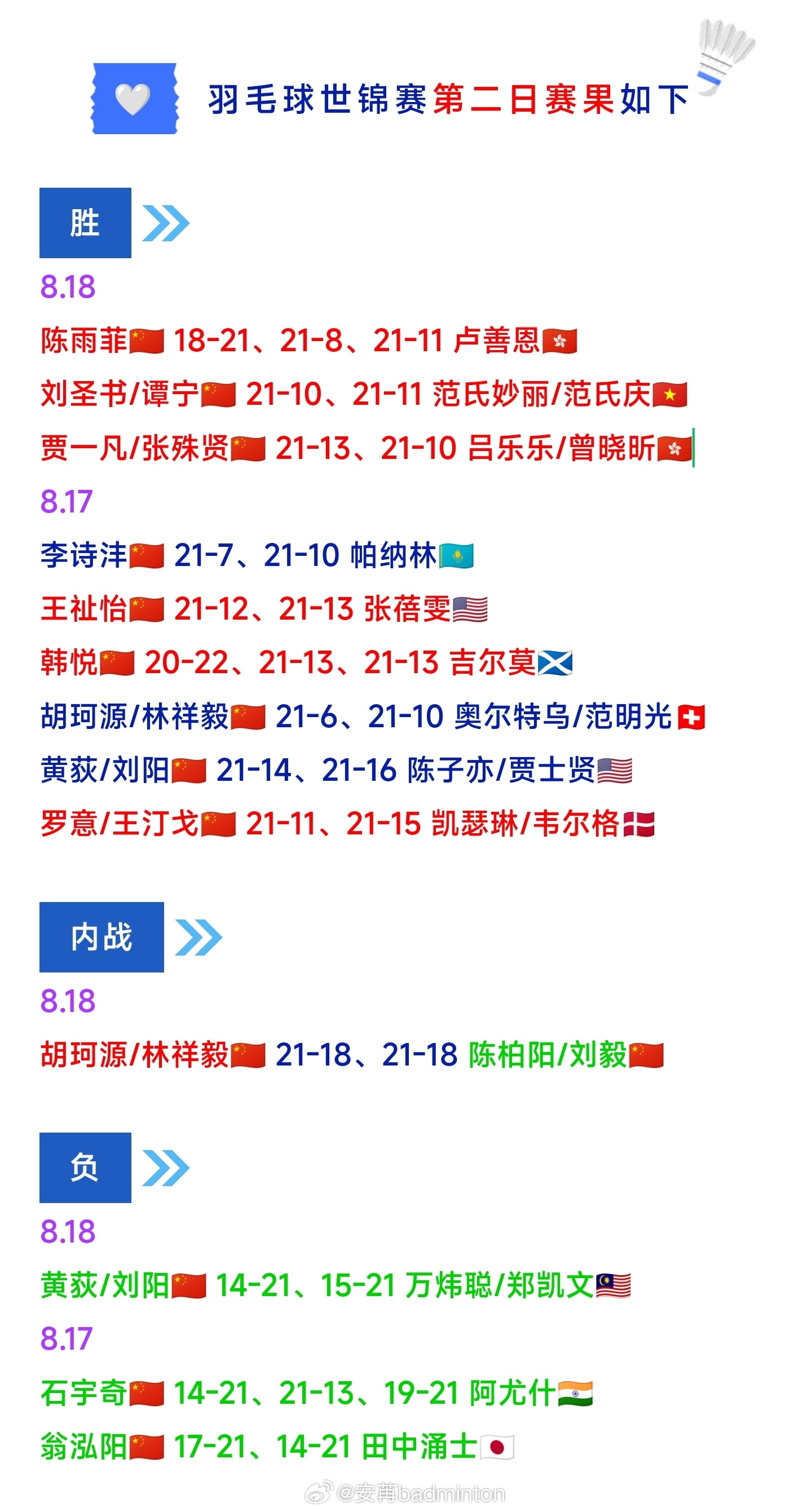 世锦赛第二日（8.18）🇨🇳国羽赛况4胜2负2026年世界羽毛球锦标赛羽毛球