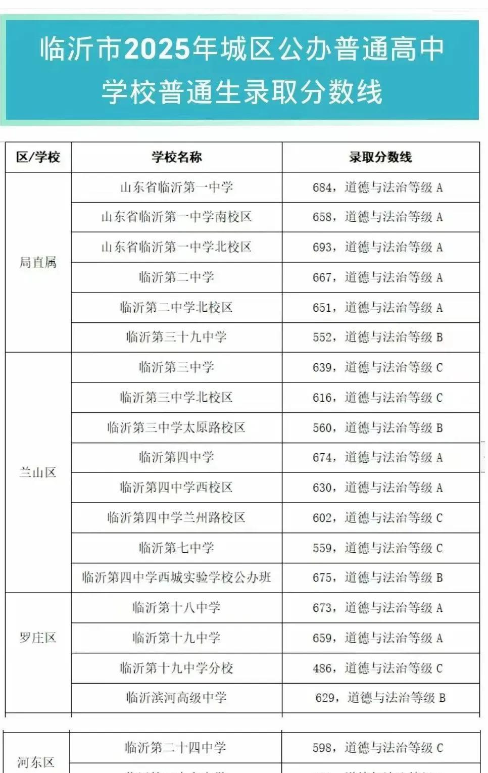 最新！临沂中考分数线终于出来了，这有点离谱了。真没想到，临沂四中还是跟十八中一个