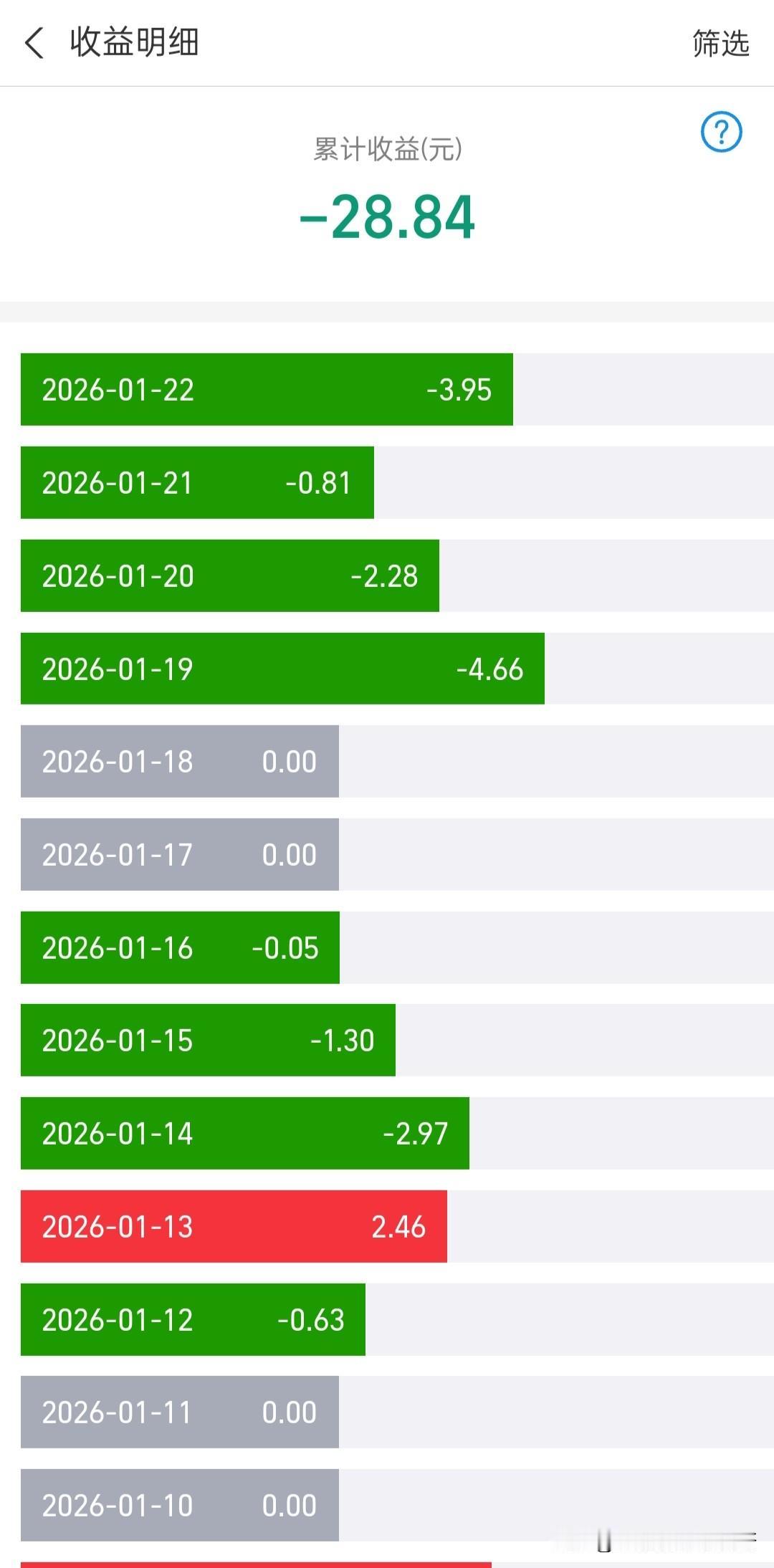 医药创新已经连续跌7天，不知道什么时候能涨，虽然跌的还能承受，但是一直跌心里也有