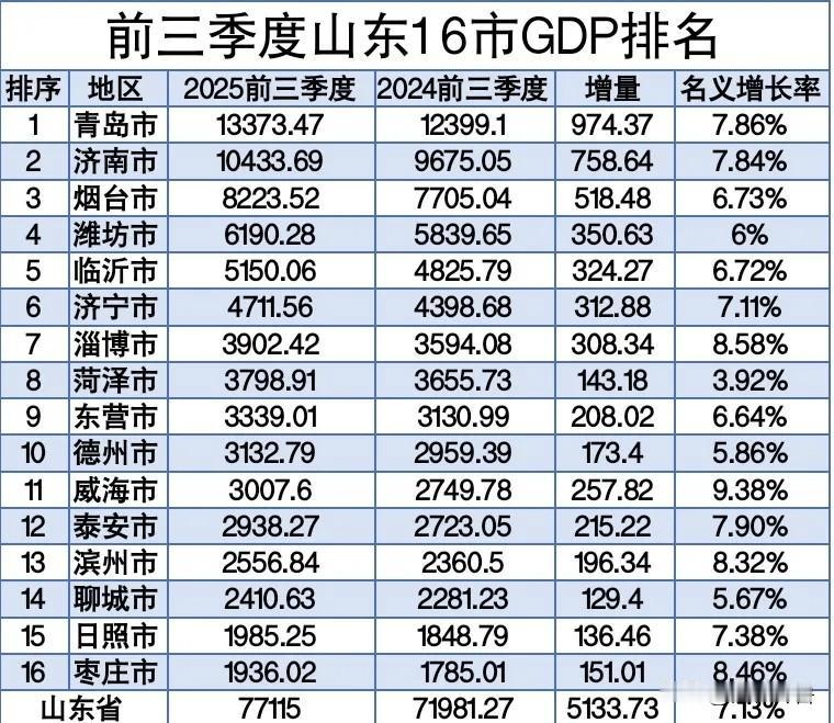 山东十六市前三季度GDP排名揭晓，临沂竟远超淄博！山东GDP排名青岛GD