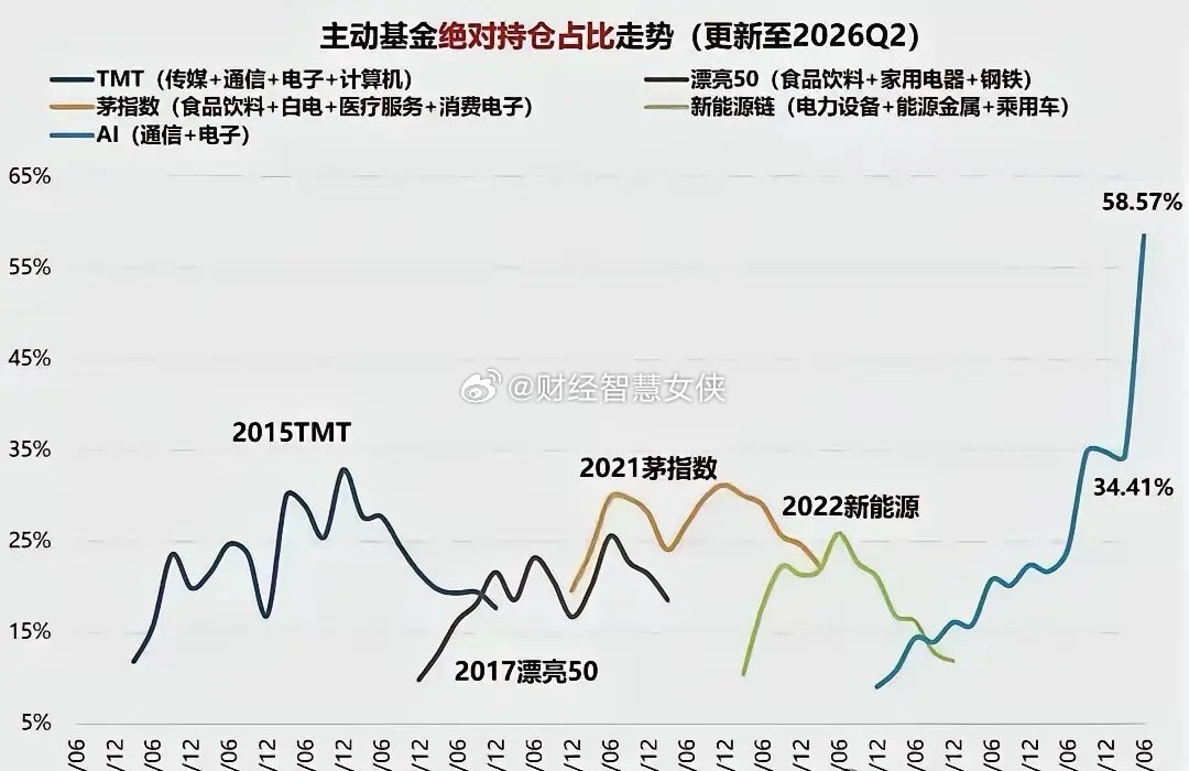 基金经理也是韭菜！今年二季度以来，很多基金出现了风格飘逸，从消费、医药等低估值板