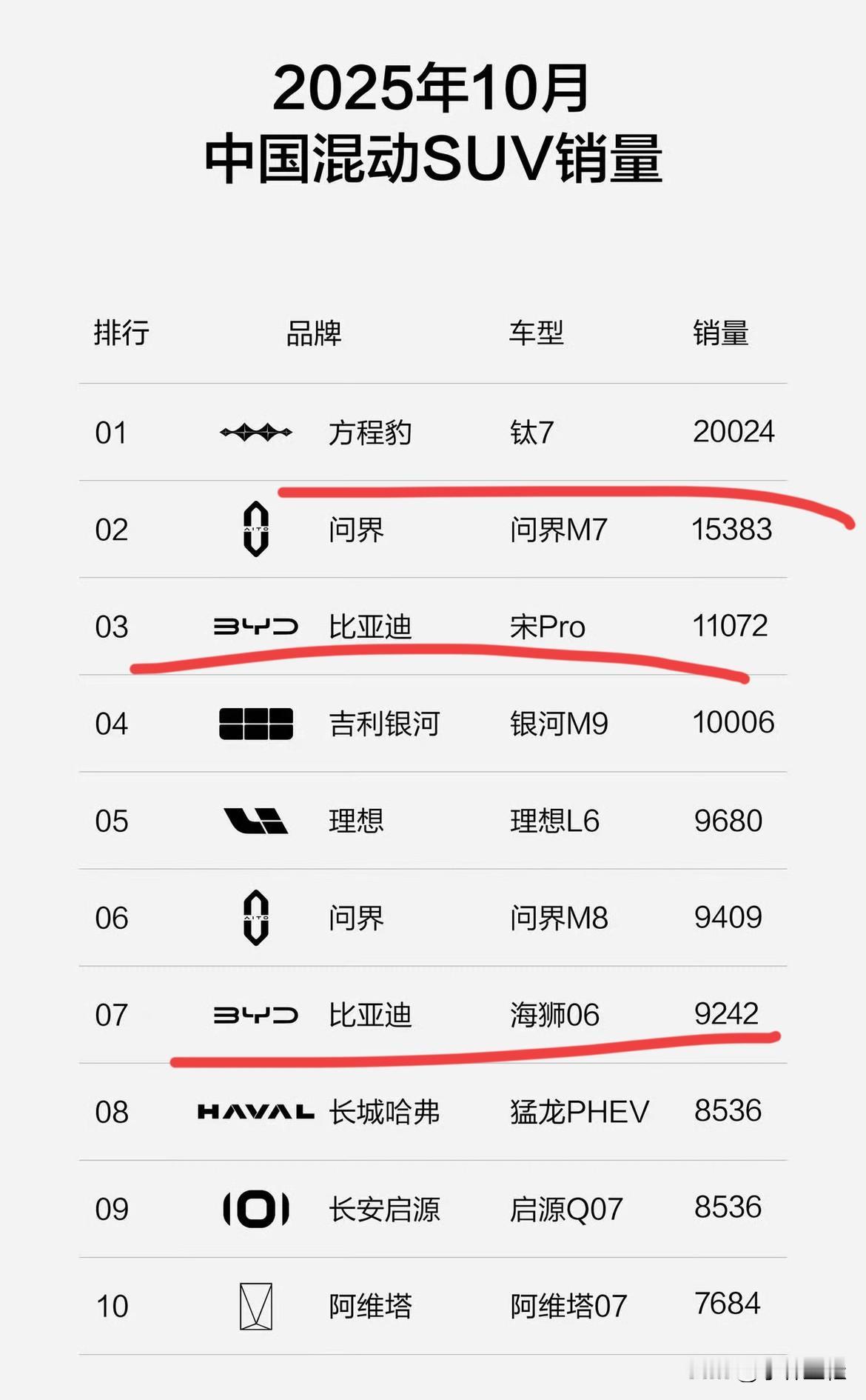 三年前，混动榜前10中，几乎都是比亚迪，三年后，混动榜前10中，比亚迪占3席都很