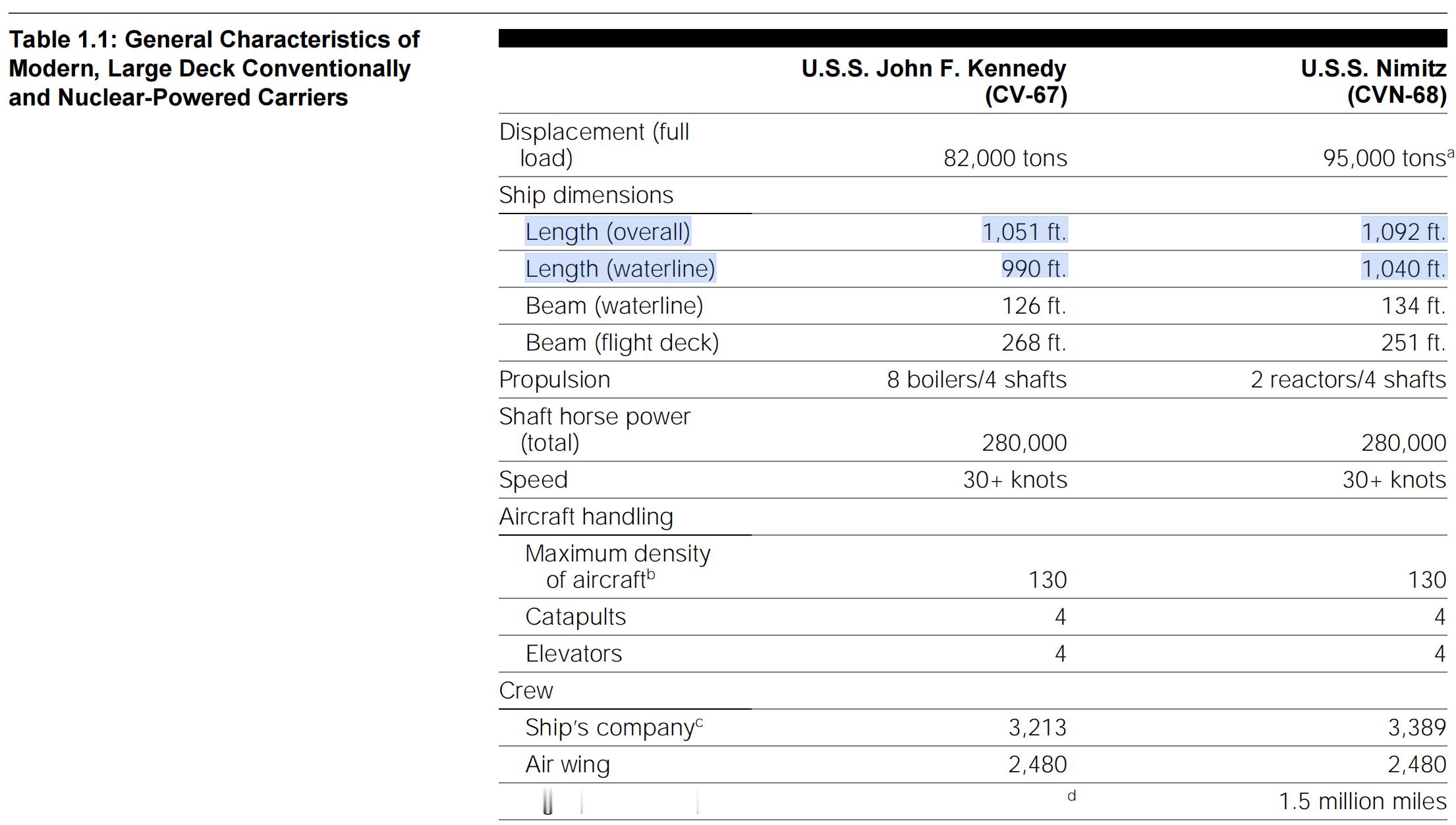 无论是003，还是之前出现的10000TEU船，其水线长宽比系数均介于7.35-