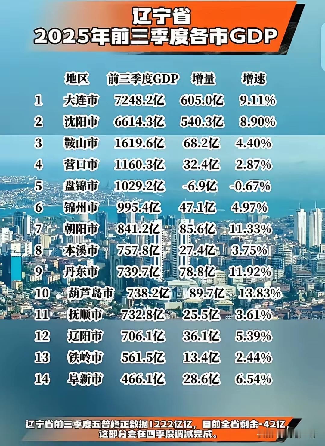 温州大连温州不费吹灰之力，徐州、大连还需努努劲。距离2025年底还差2个月，