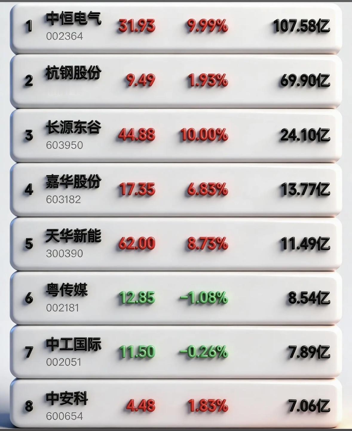 4月10日周五暗盘隔夜挂单排行榜揭晓4月10日暗盘隔夜挂单里，中恒电气领、杭
