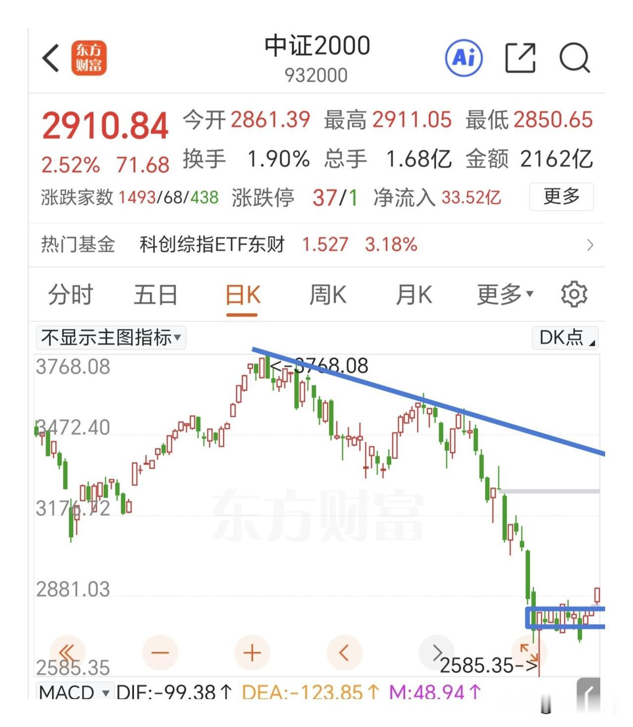 终于向上突破了，中小盘涨的更好。上证指数因为几个传统周期板块调整，涨的稍微弱一点