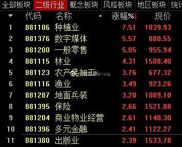 还是没有领涨的板块出现，这也是每天都会轮换的最主要的原因！股票​​​
