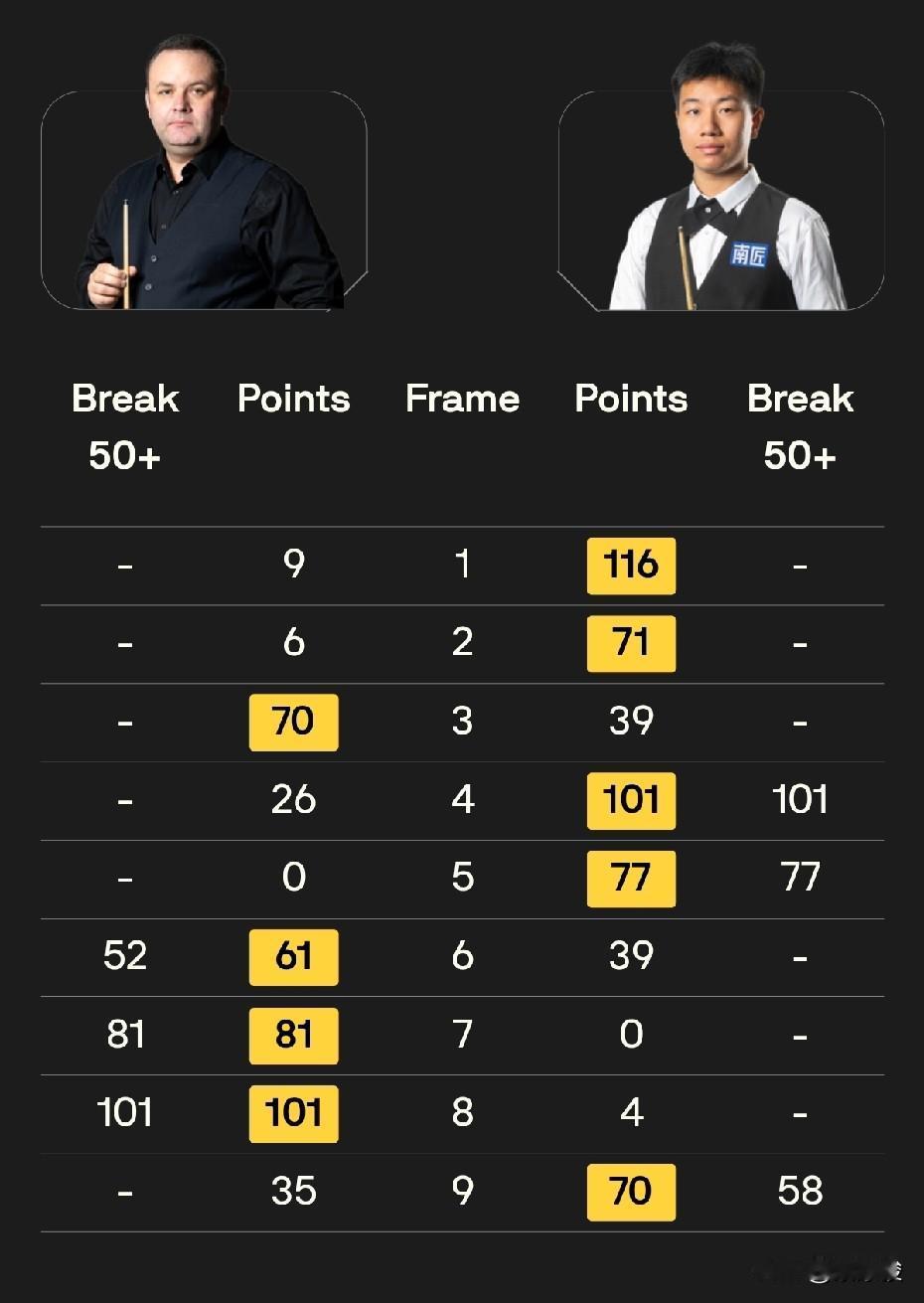 德国大师赛资格赛第三轮，张安达、高阳、庞俊旭晋级正赛，傅家俊、袁思俊出局。张