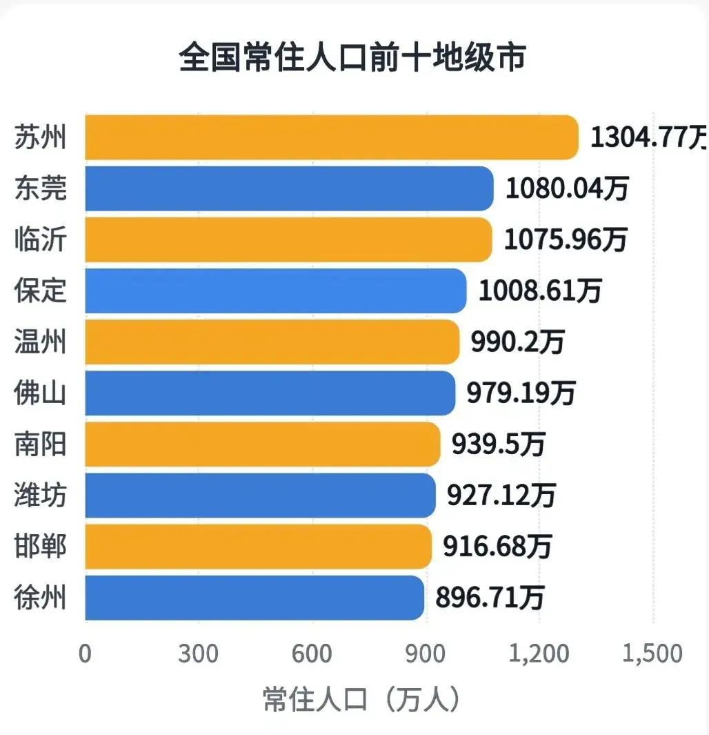 城市真有老徐，稳稳排在榜单最末位。全国常住人口10强的普通地级市中，人口突破千