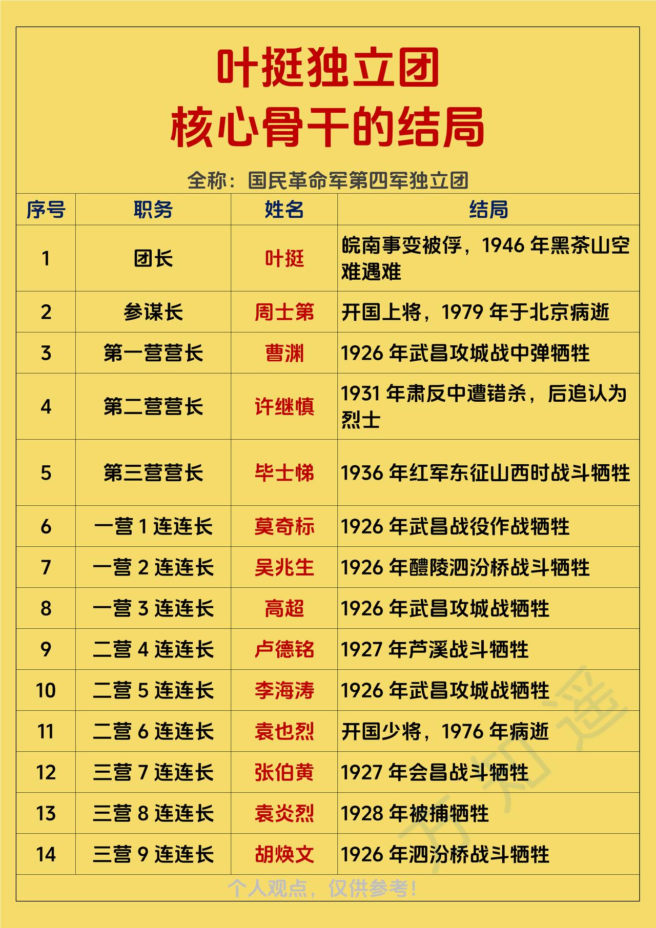 叶挺独立团14名核心骨干的结局，仅两位见证了新中国的成立统计的名单包括：团