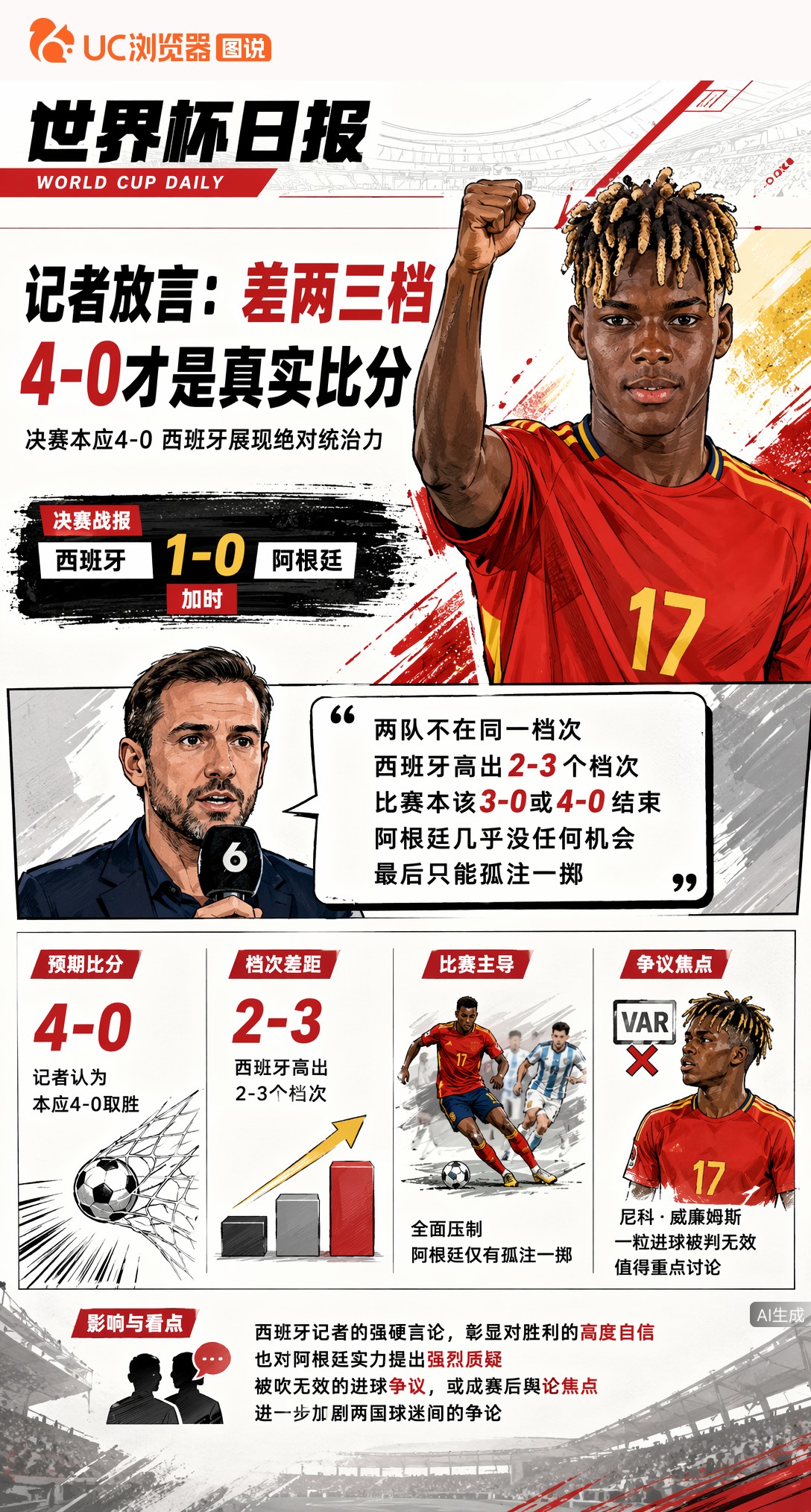 西班牙记者放言：差两三档，4-0才是真实比分