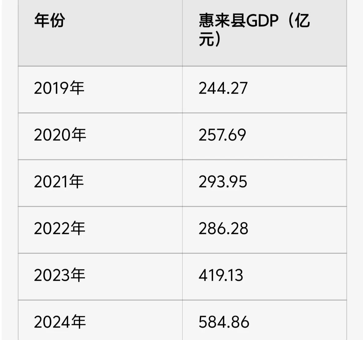 近两年广东发展最猛的县绝对是揭阳惠来县，没有之一。2022年前惠来县的GDP一直