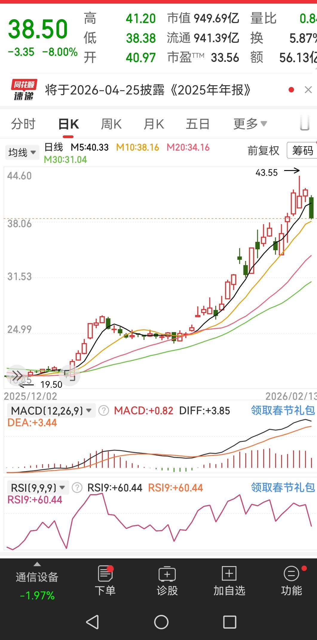 朋友20元潜伏进一只光通信模块龙头股，买了一万股。买完后股价沿着均线稳稳向上，他