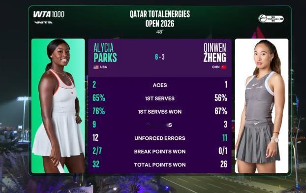 郑钦文在帕克斯盘点送出双误，以3-6告负第二盘。双方1-1.打三盘了。另