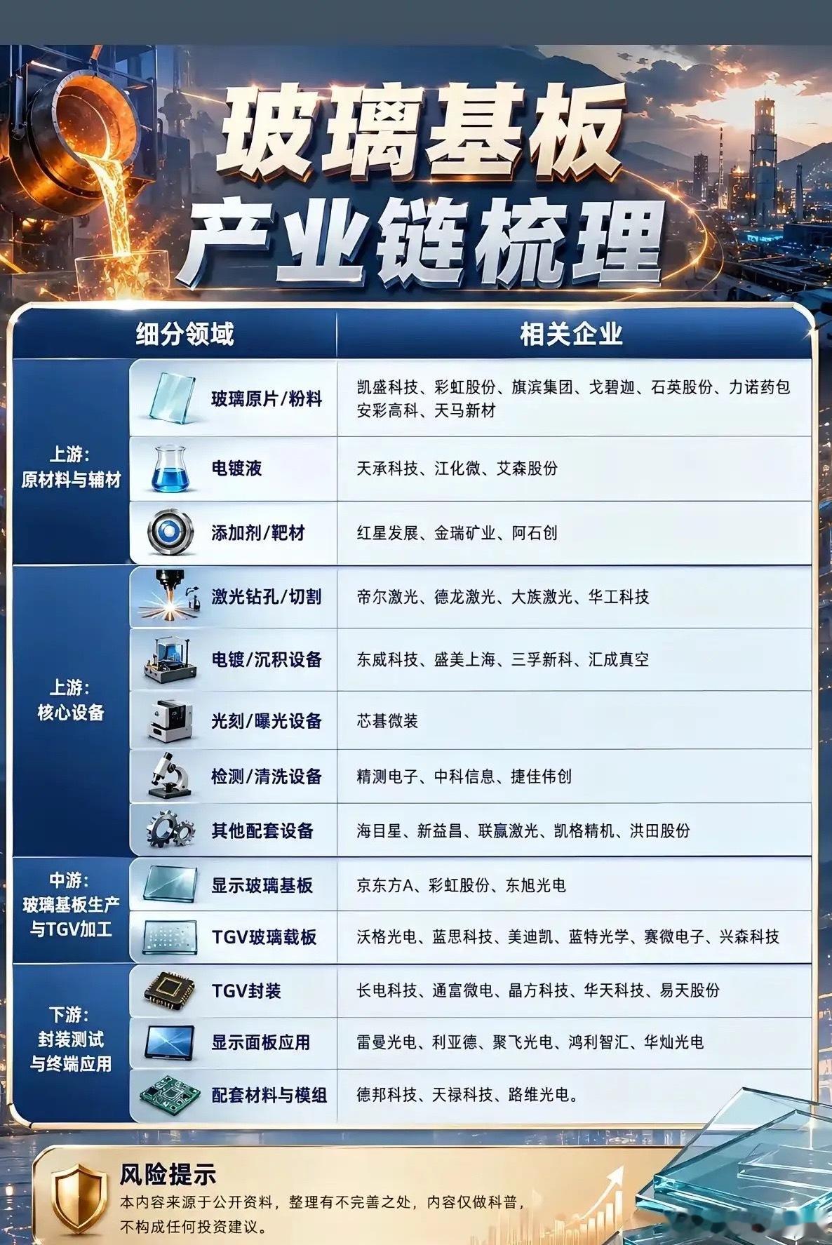 玻璃基板产业链全梳理：上游：原材料+核心设备1）原材料（玻璃配方壁垒最高）核