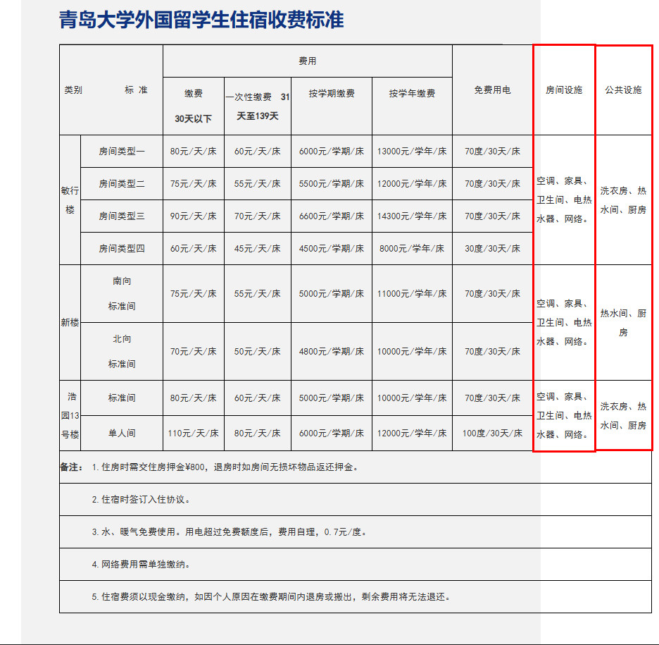 青岛大学官网看到的还以为全都没有空调呢，原来留子宿舍是有的，不仅有空调，还有厨房