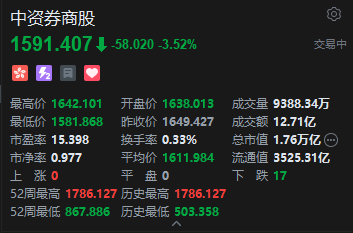 港股券商股集体下挫, 中信证券跌超4%, 机构指券商板块估值处于历史低位