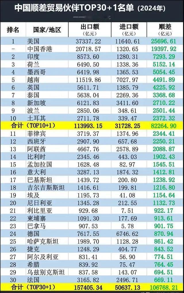 前提，大陆对三哥是巨额顺差三哥到大陆来，除了蹭留学名额，采购人员也是大头；大陆人