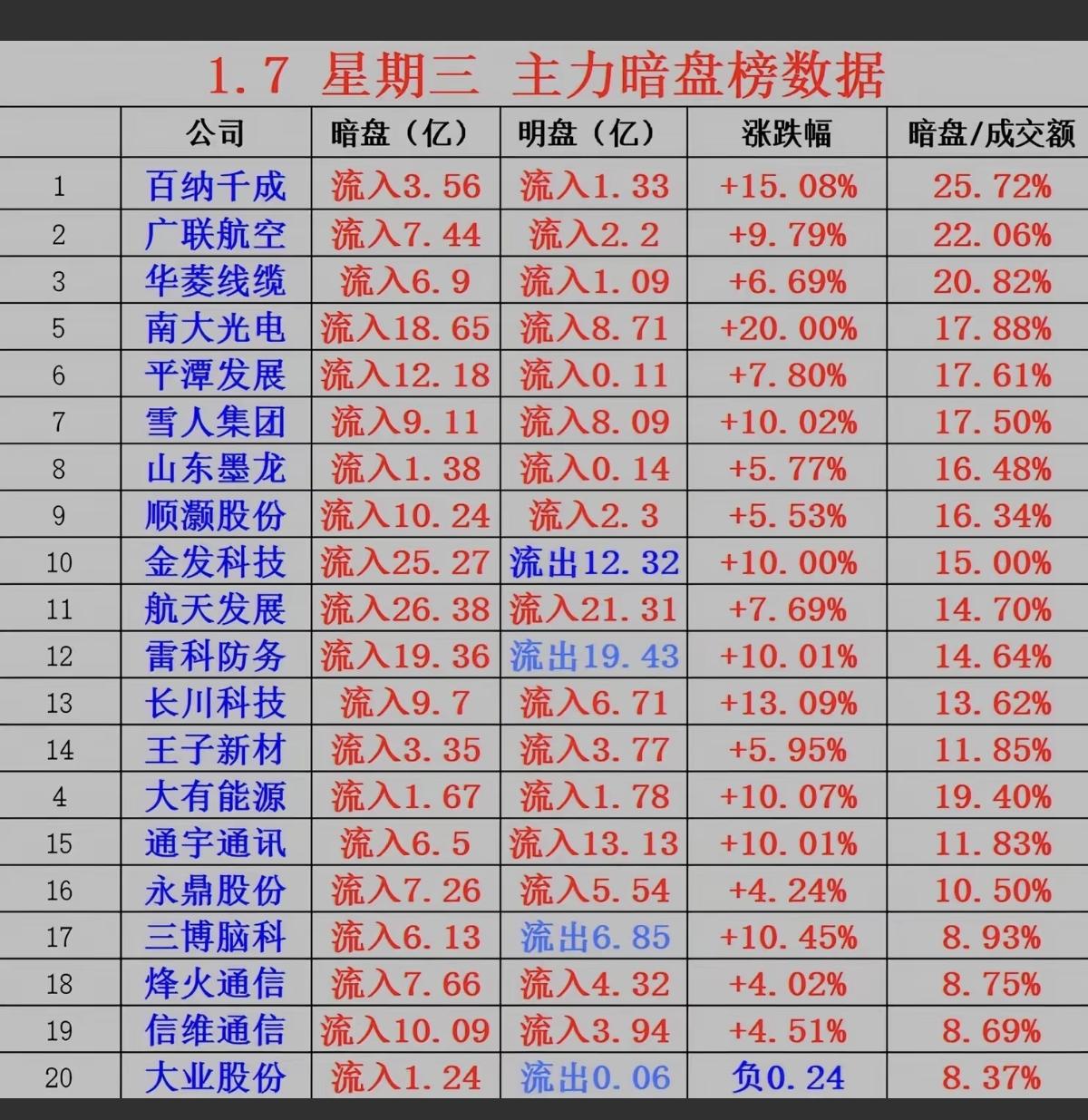 1.07周三主力暗盘资金抢筹个股榜！1.航天材料，电缆2.油气开采
