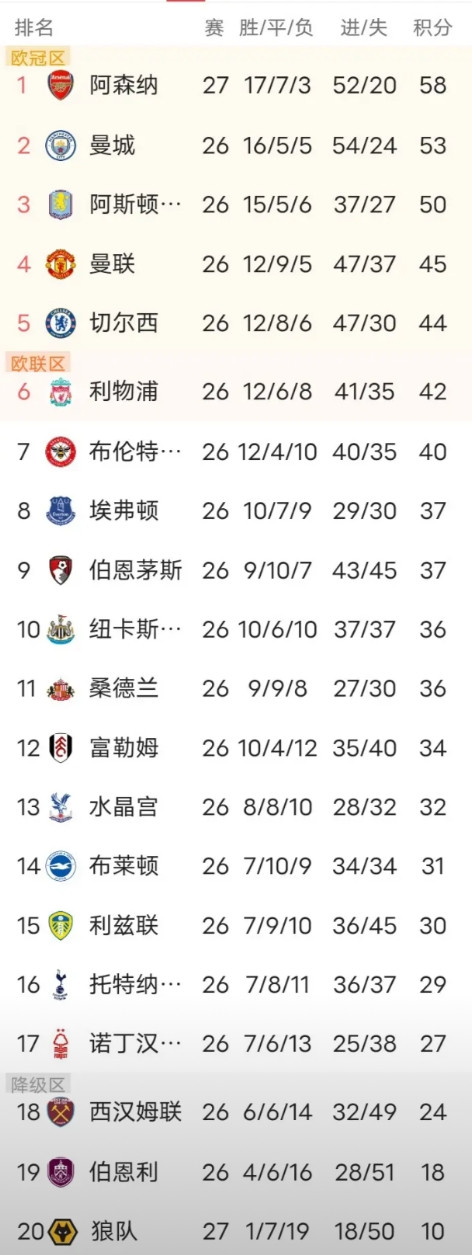 诺丁汉森林，英超排名倒数第4，距离保级区3分，客场3:0完胜拥有魔鬼主场之称的费