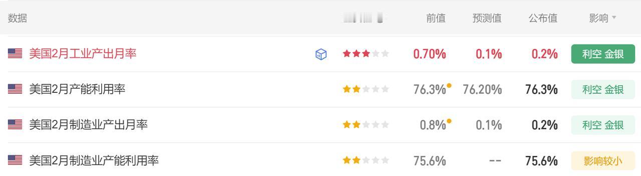 今晚又有多项美国经济数据公布。首先美国2月工业产出月率0.2%，市场预期0