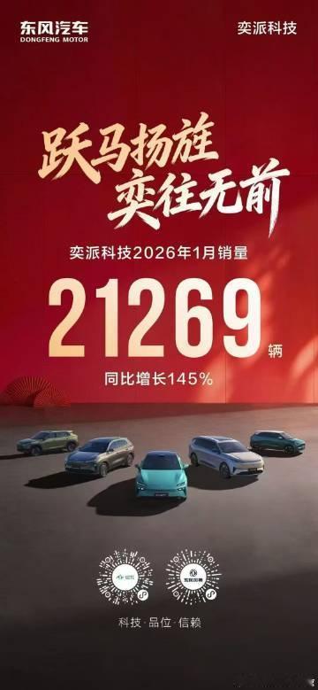奕派科技公布最新销量数据：1月，奕派科技销量21269辆，同比增长145