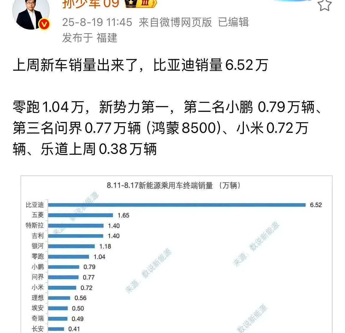 比亚迪一周6.52万辆，榜一仍是它第二名是谁？比第一更有看头上周销量