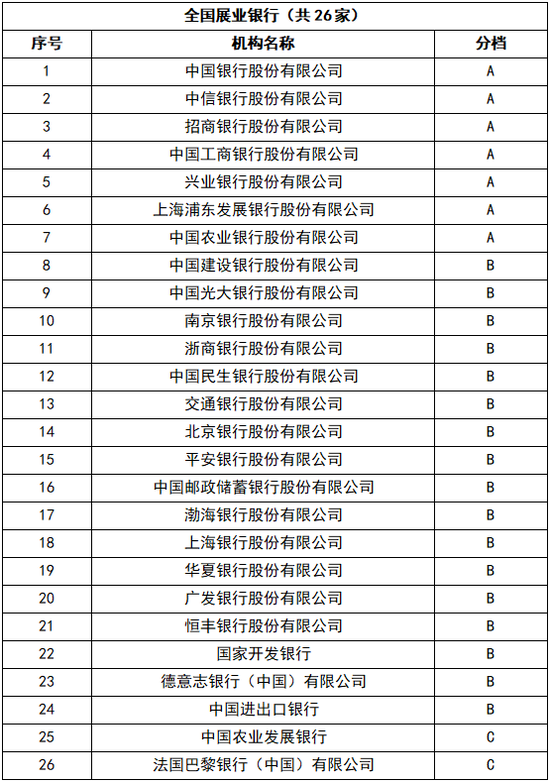 债券承销综合评价结果首次公布! 江西银行、吉林银行、东莞农商行被评为D档