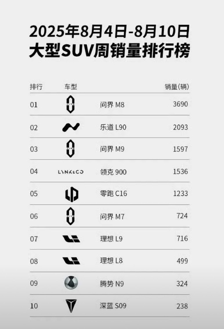 赛力斯放个高温假，仅仅一周的交付量下来点，对面就跳起来了，它们真的有正常人的逻辑