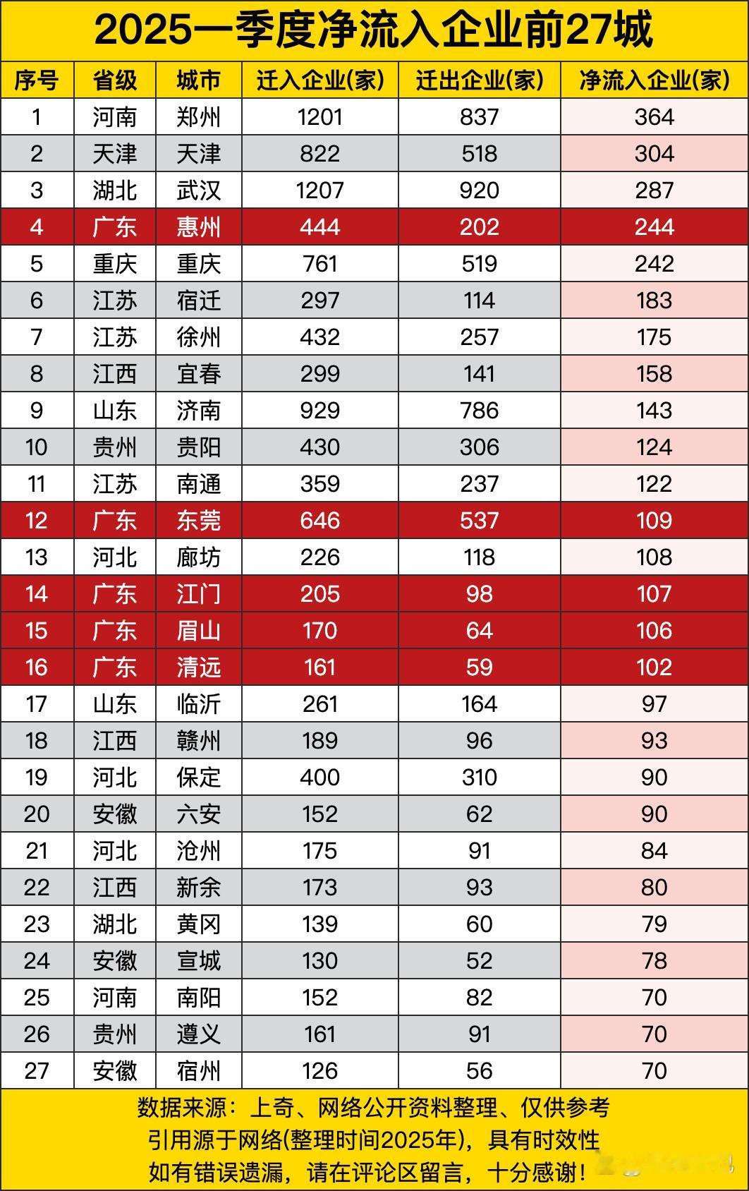 《2025一季度净流入企业前27城》里，郑州净流入企业364家，在这些城市里是最