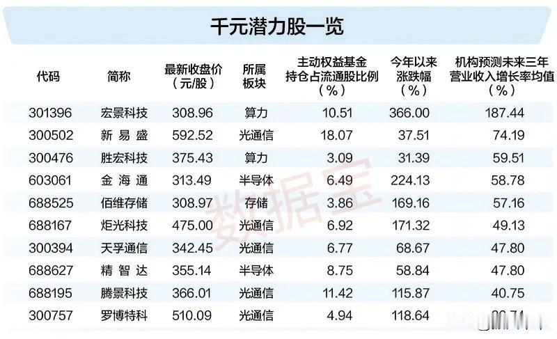 千元潜力成长股一览！