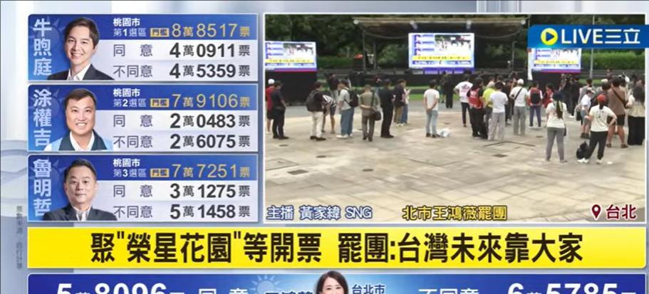 大罢免开票最新进度：赖清德玩死自己了，民进党快接近惨败！开票接近三分之二，24席