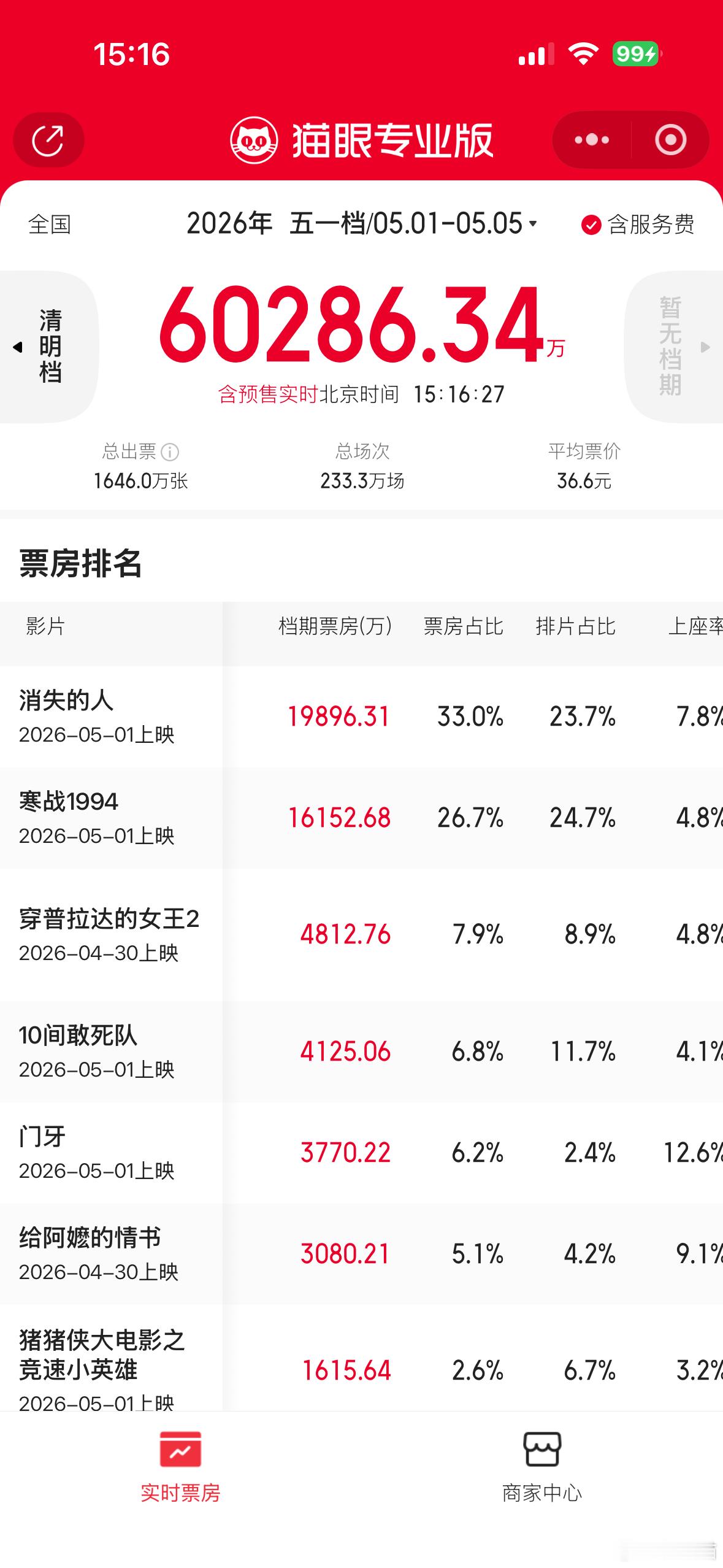 今年五一档电影票价4年最低目前五一票房top3👇🏅《消失的人》：19896