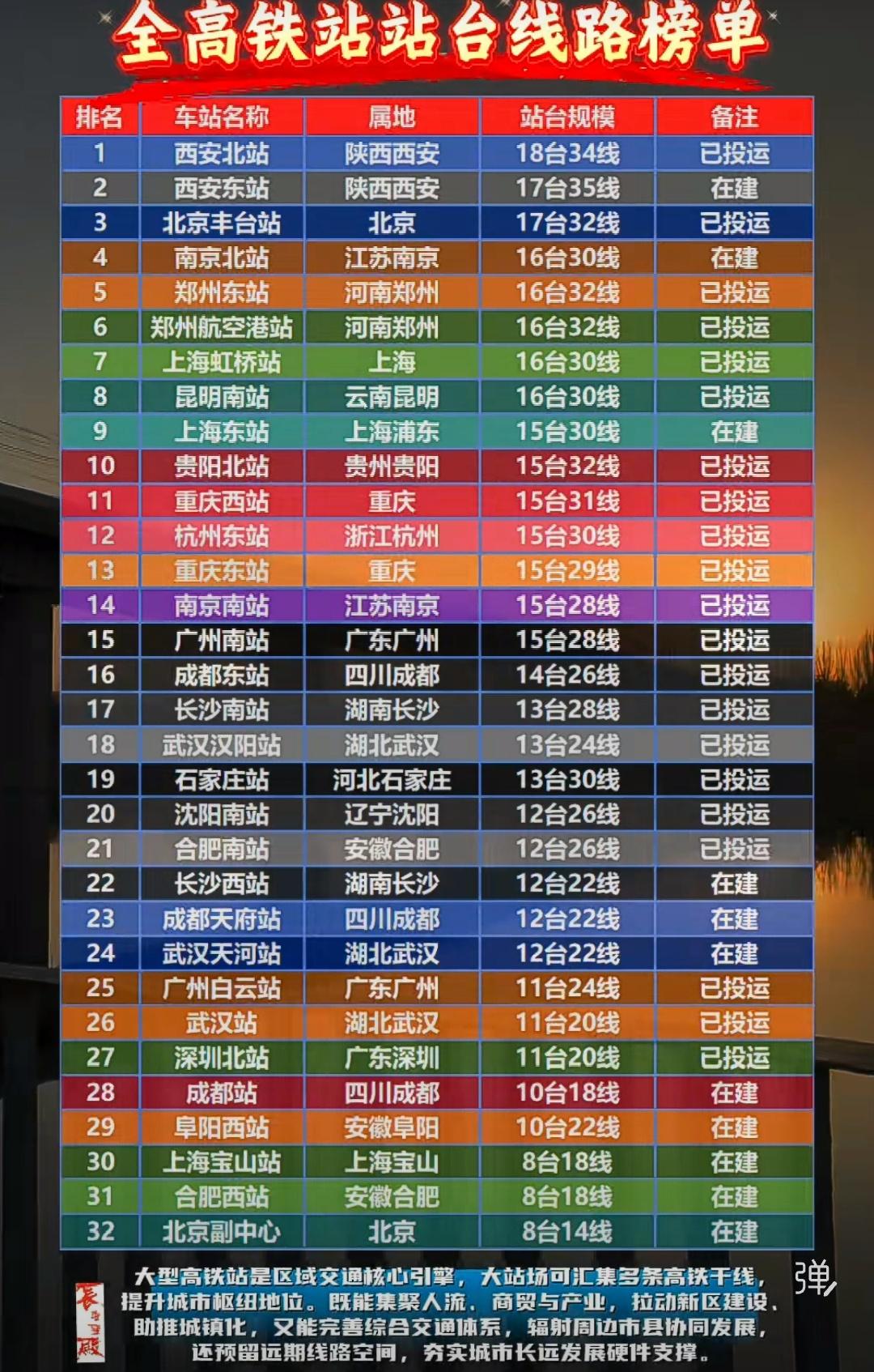 没想到最大的高铁枢纽站竟然是西安北站和西安东站，西安不愧是领跑西北地区的领头羊。