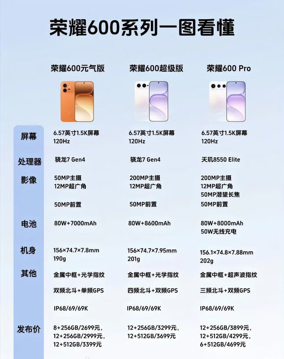 一图了解荣耀600系列不知道怎么选的看过来#荣耀600系列