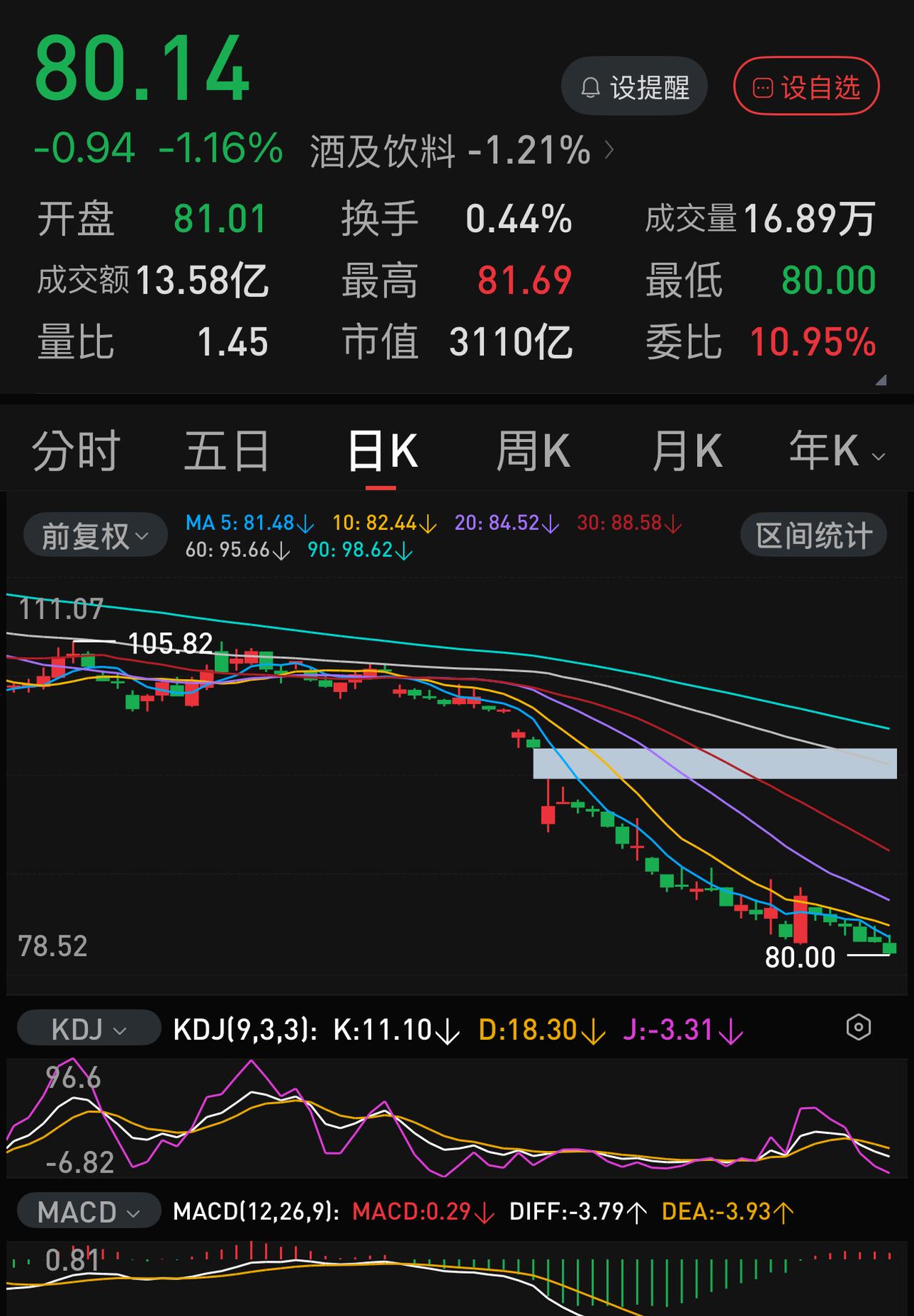 五粮液今天能否死守80元大关？开盘15分钟还挺给力，与茅台并肩作战，既护白酒板块