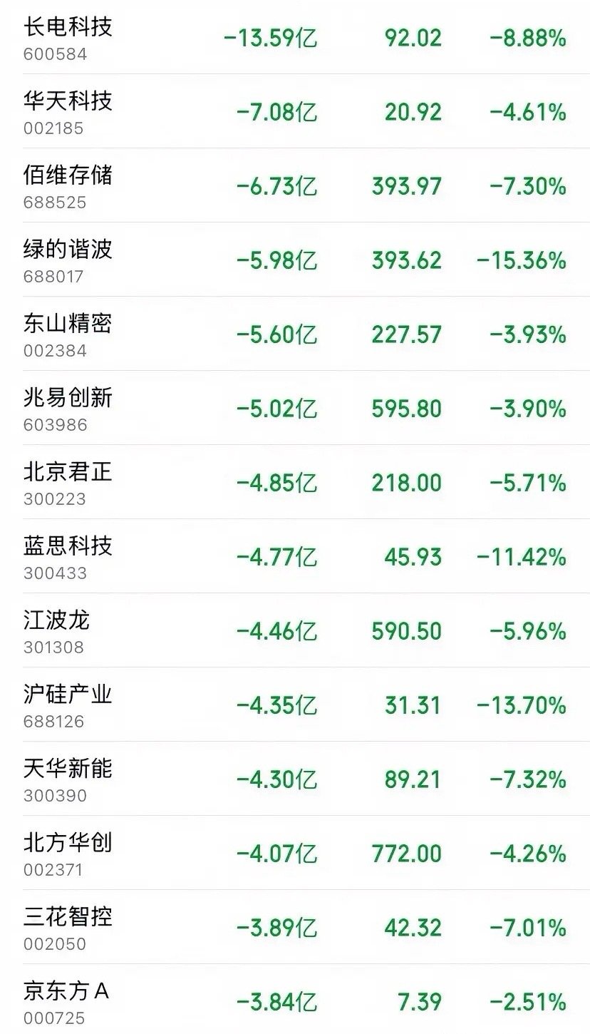 开盘30分钟狂砸超70亿！7月8日早盘主力疯狂出逃，科技赛道集体崩跌7月8日开盘