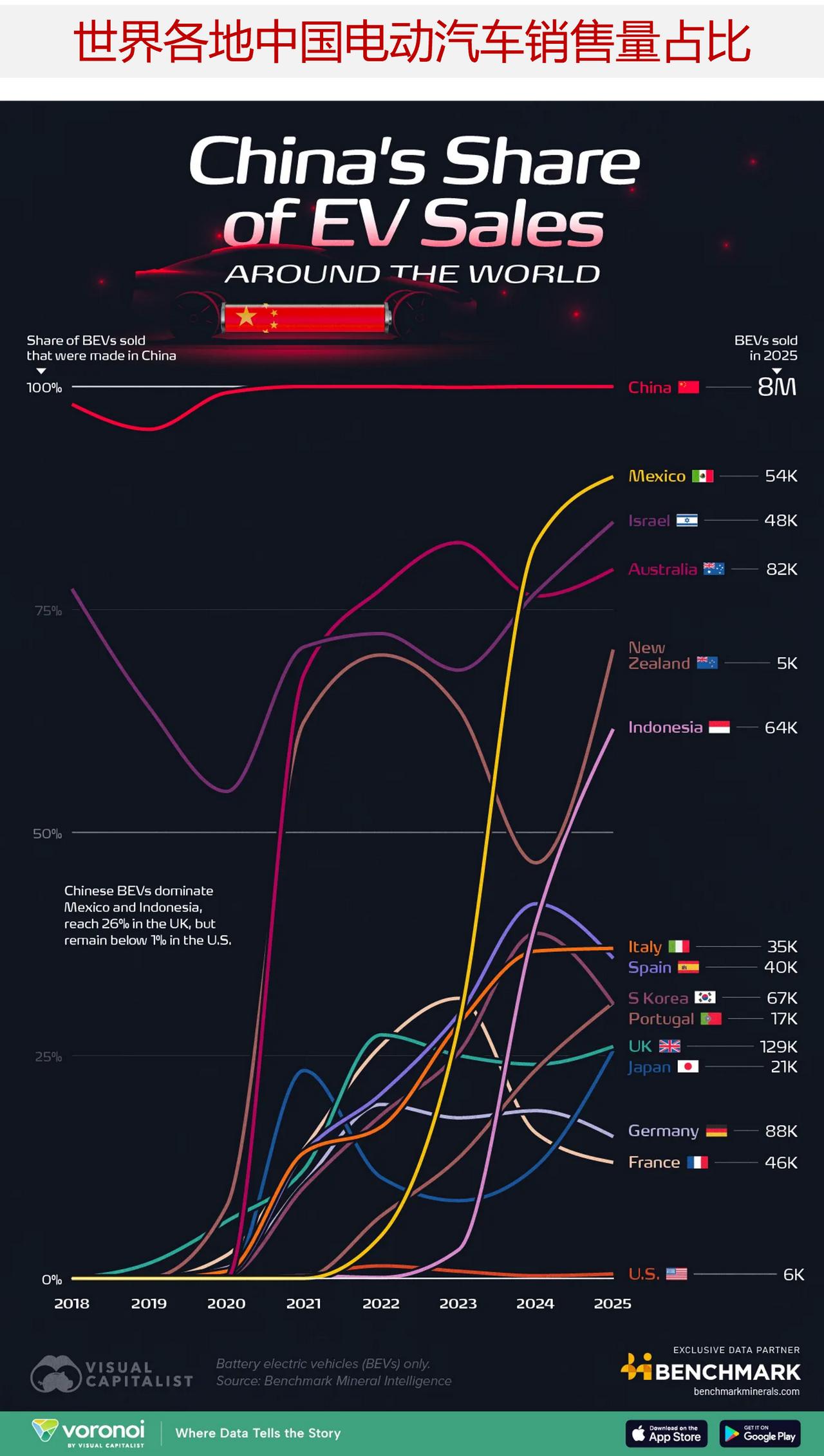 中国电动汽车在哪些国家受欢迎？尽管中国在本国电动汽车生产方面占据主导地位，但