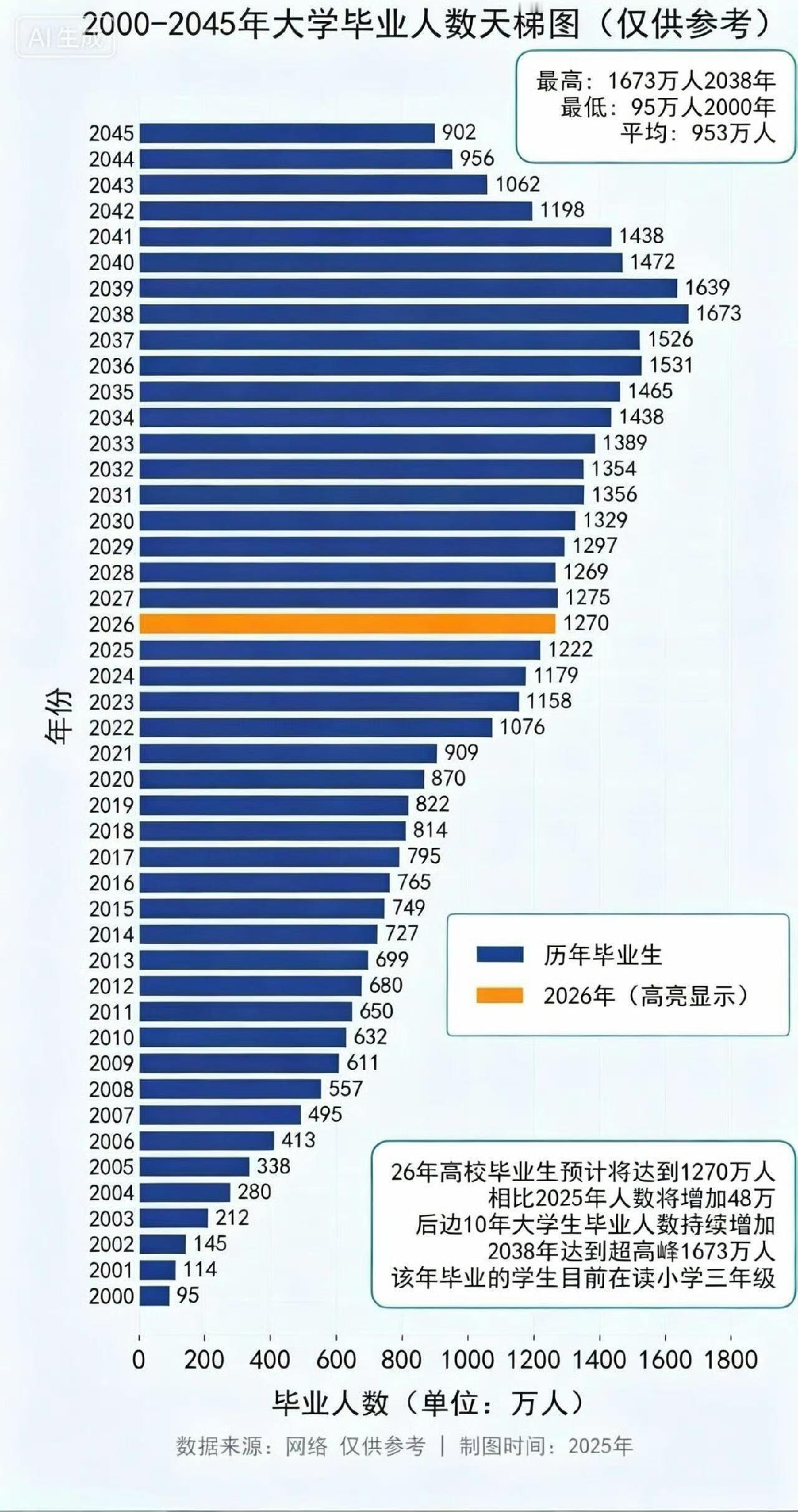 看到这张图吓一跳。未来十年的毕业生要早做打算。​​​